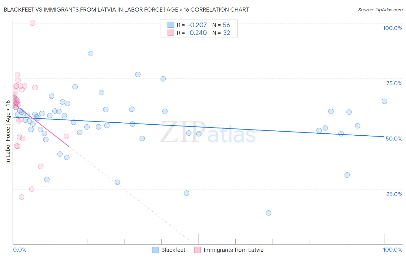 Blackfeet vs Immigrants from Latvia In Labor Force | Age > 16