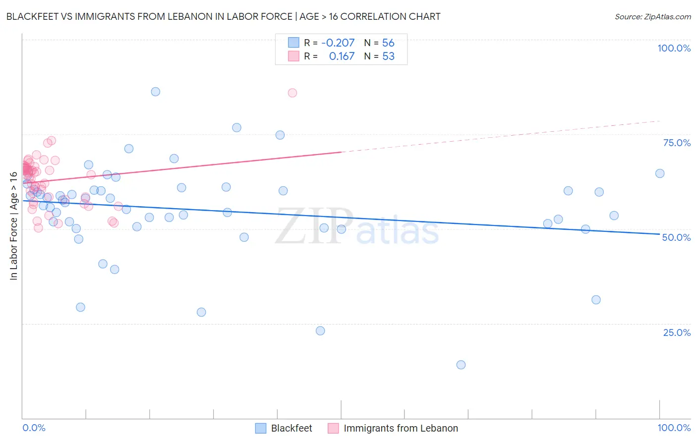 Blackfeet vs Immigrants from Lebanon In Labor Force | Age > 16