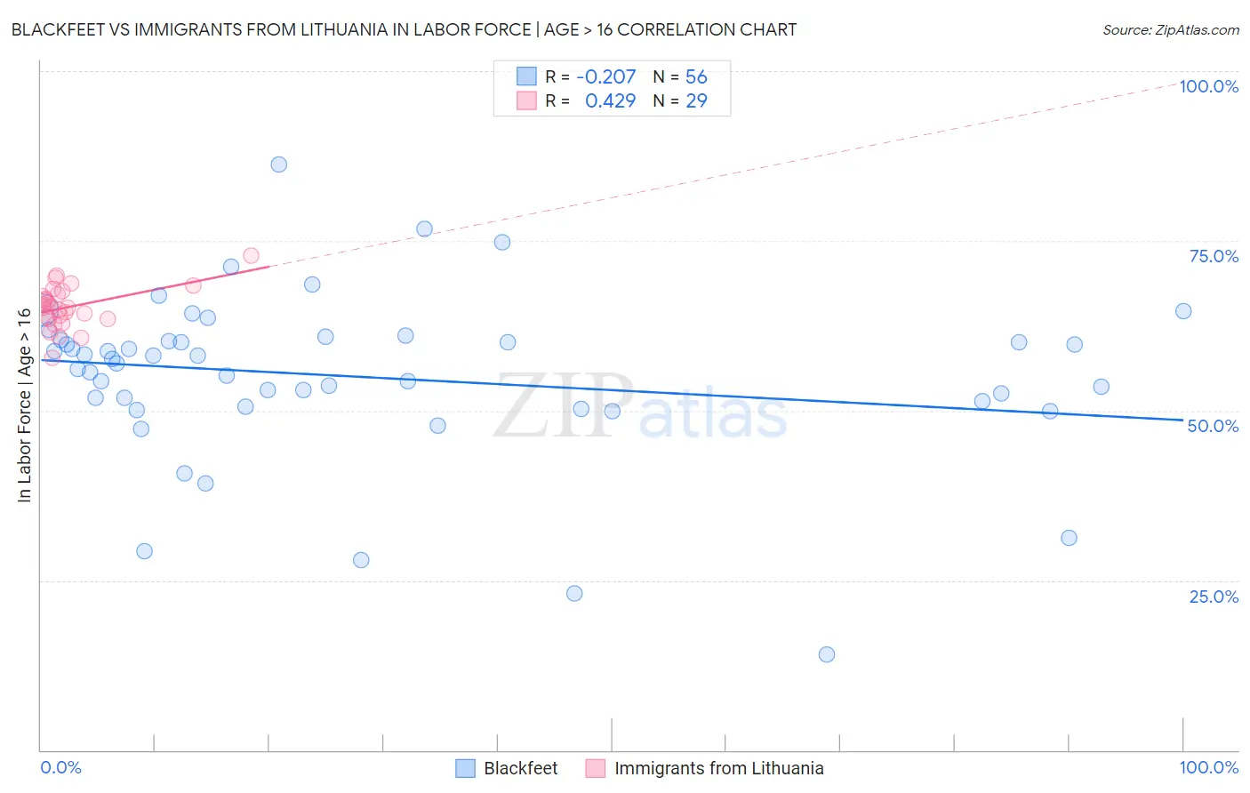 Blackfeet vs Immigrants from Lithuania In Labor Force | Age > 16