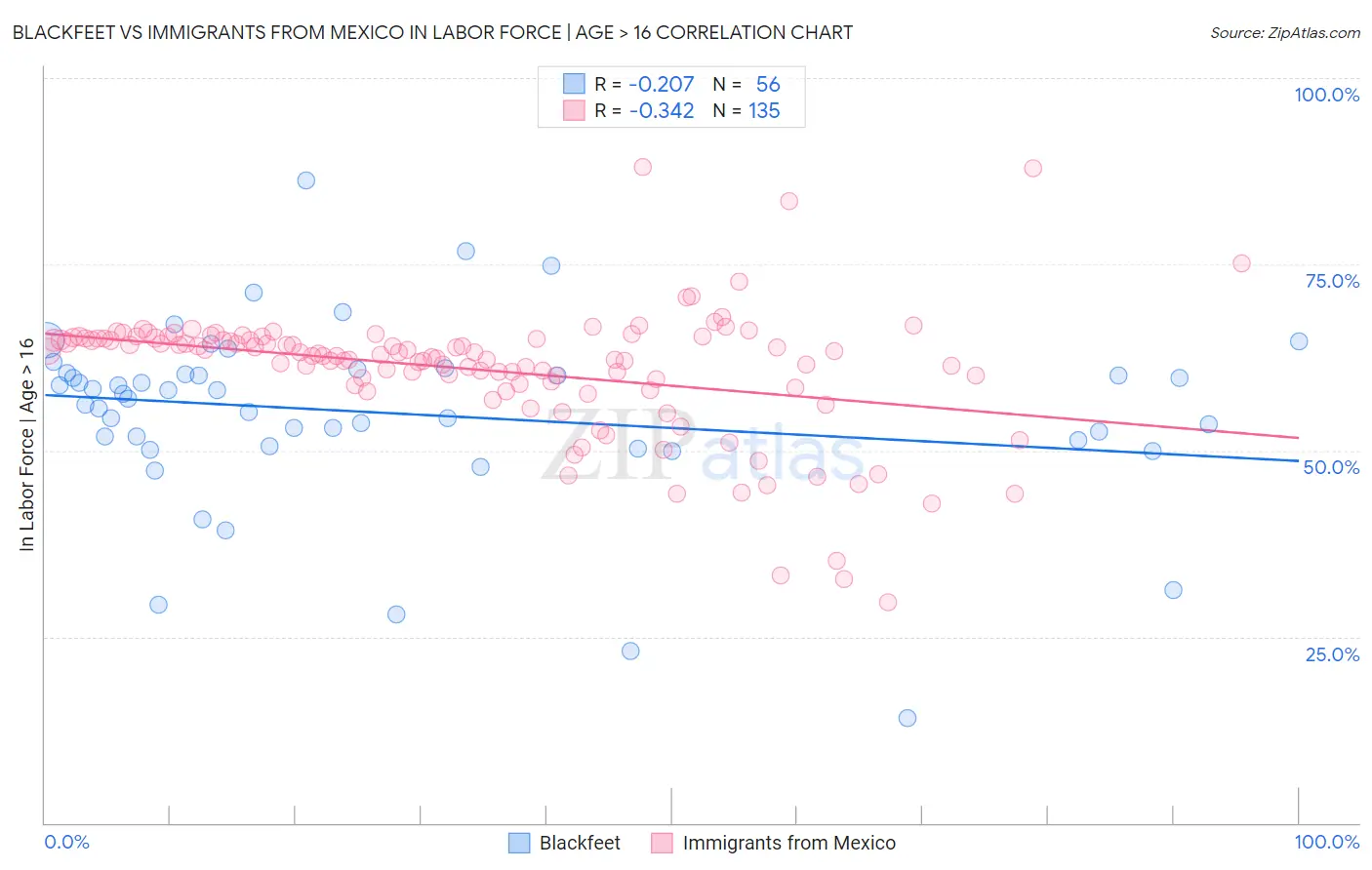 Blackfeet vs Immigrants from Mexico In Labor Force | Age > 16