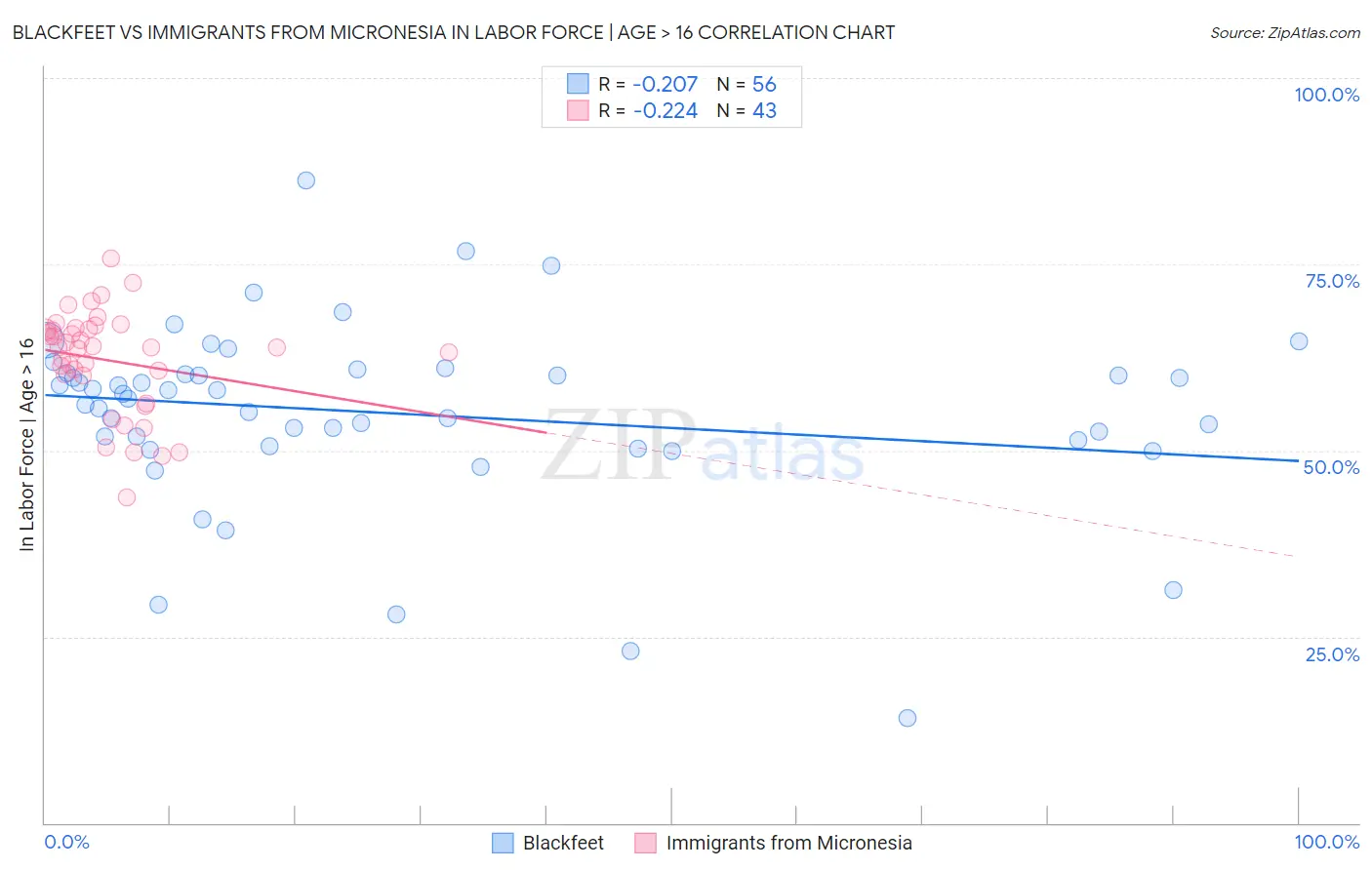 Blackfeet vs Immigrants from Micronesia In Labor Force | Age > 16