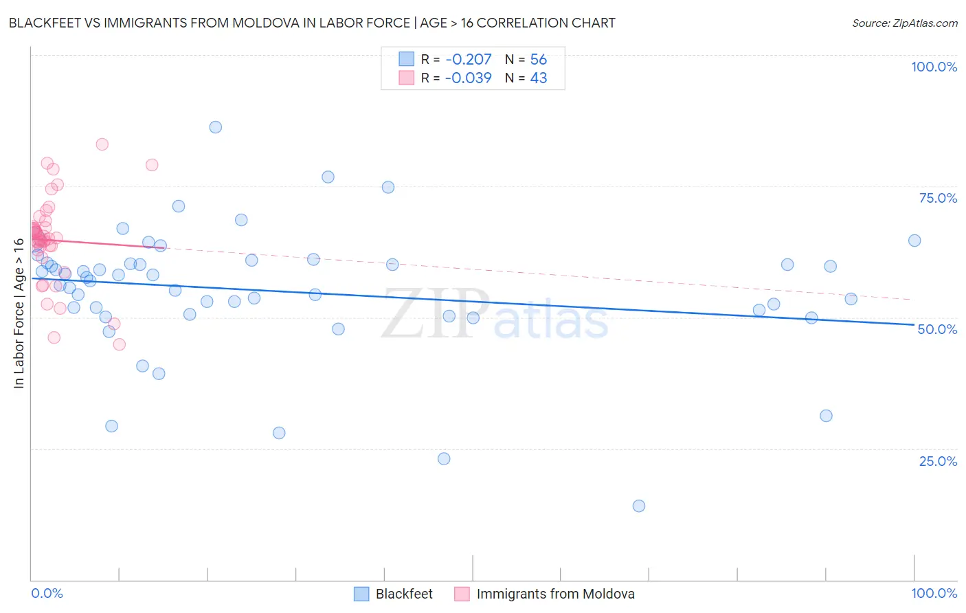 Blackfeet vs Immigrants from Moldova In Labor Force | Age > 16