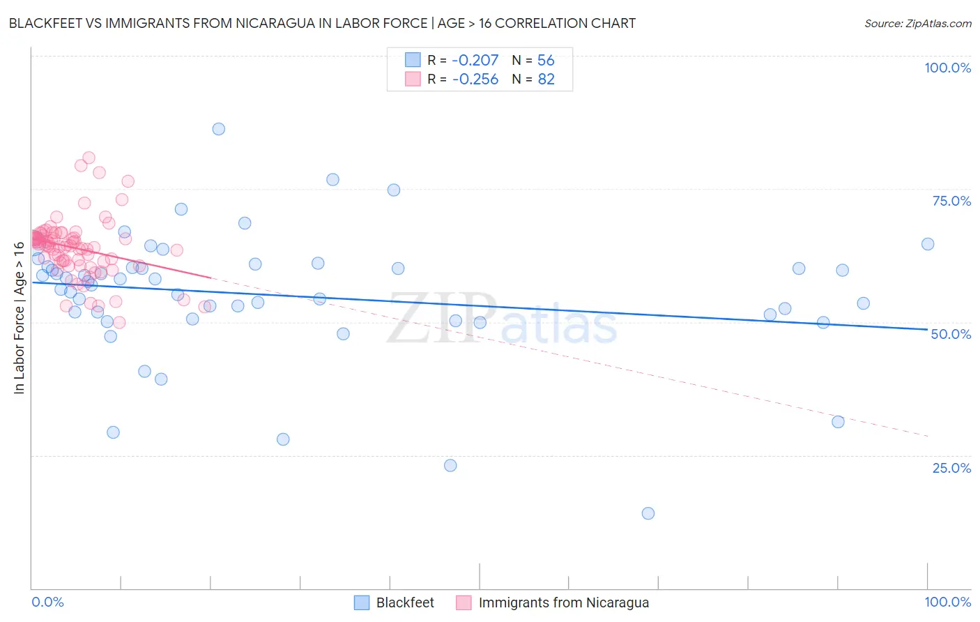 Blackfeet vs Immigrants from Nicaragua In Labor Force | Age > 16