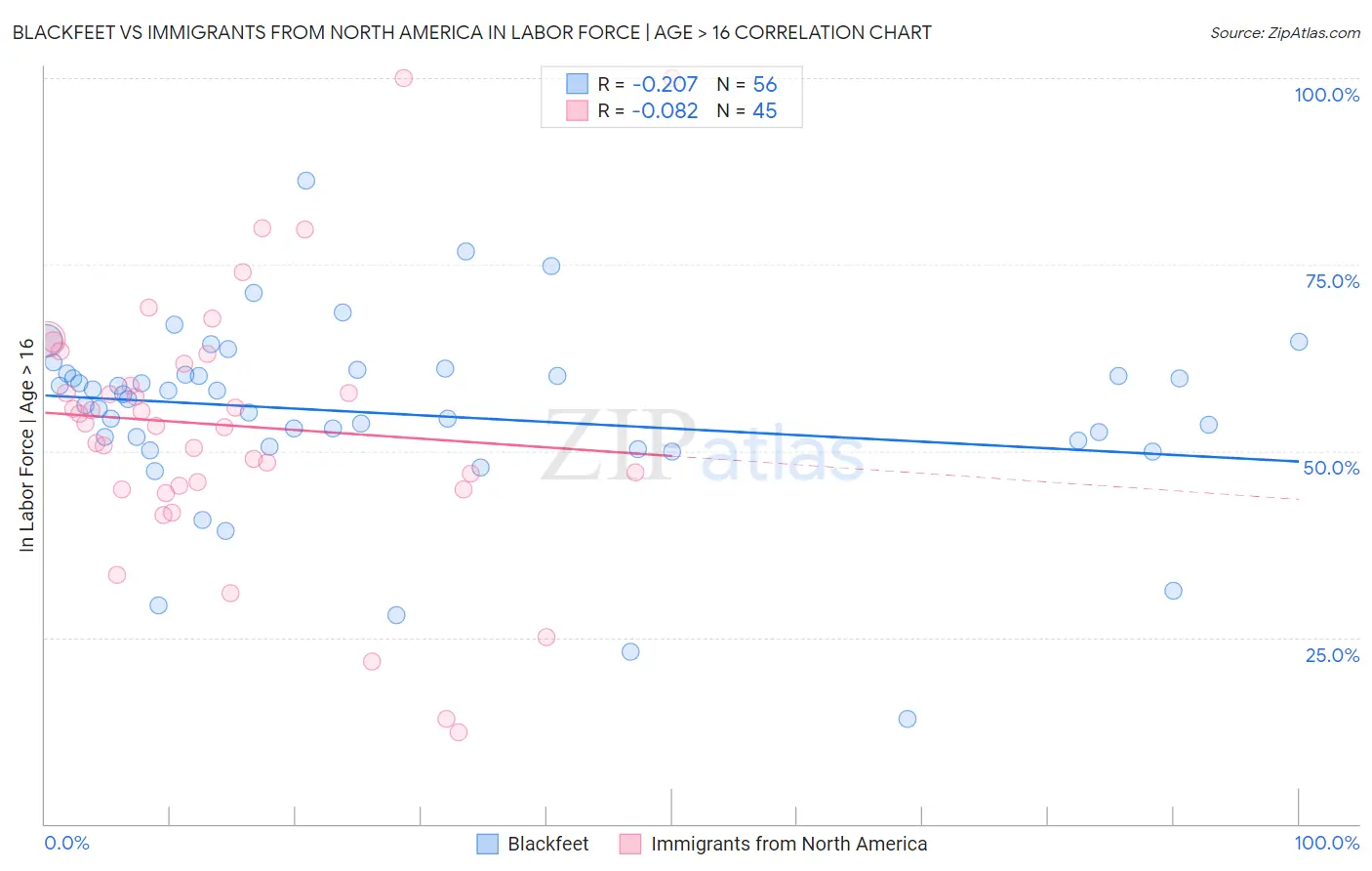 Blackfeet vs Immigrants from North America In Labor Force | Age > 16