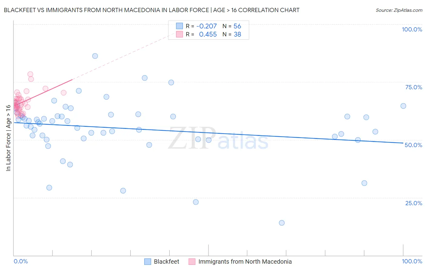 Blackfeet vs Immigrants from North Macedonia In Labor Force | Age > 16