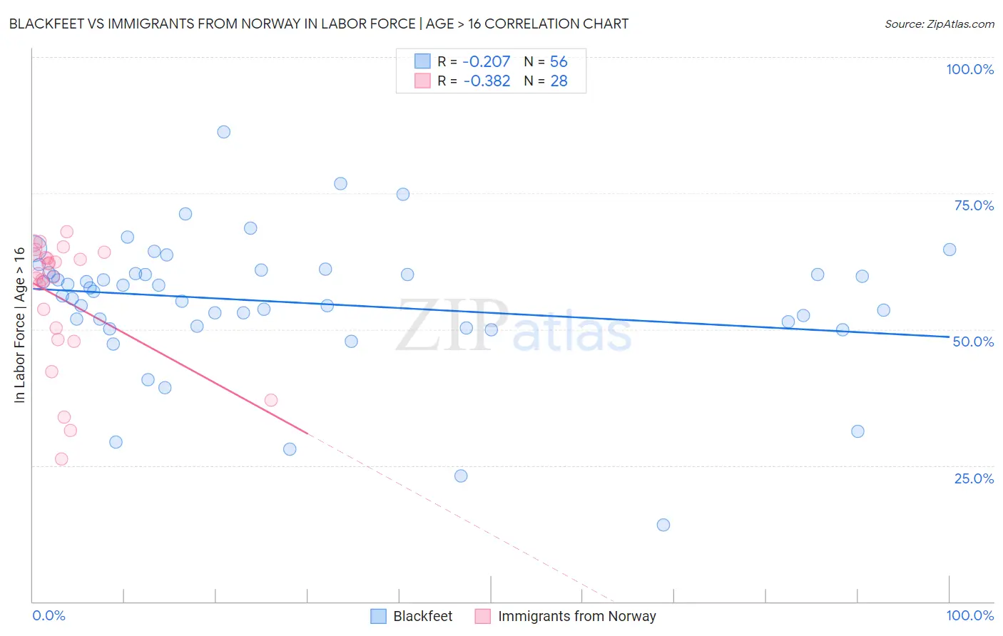 Blackfeet vs Immigrants from Norway In Labor Force | Age > 16