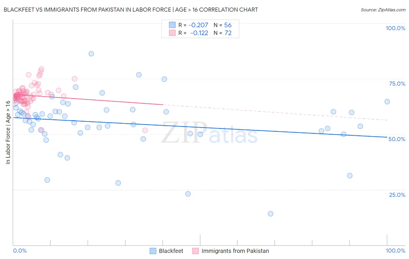 Blackfeet vs Immigrants from Pakistan In Labor Force | Age > 16