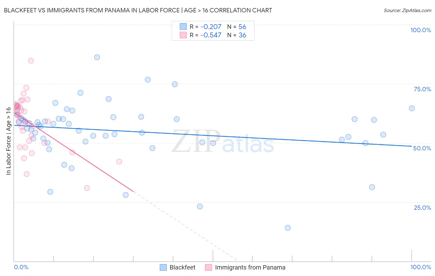 Blackfeet vs Immigrants from Panama In Labor Force | Age > 16