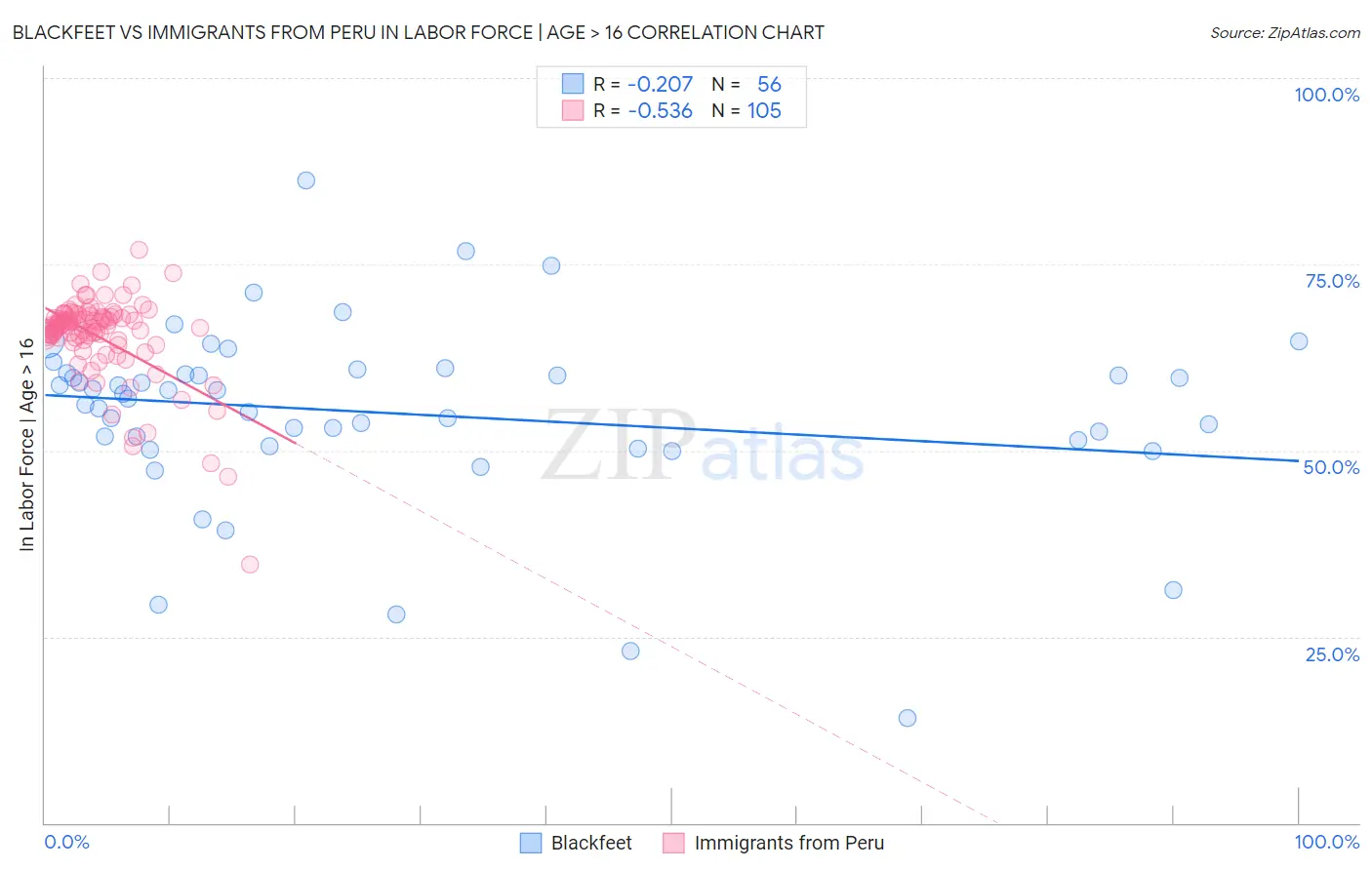 Blackfeet vs Immigrants from Peru In Labor Force | Age > 16