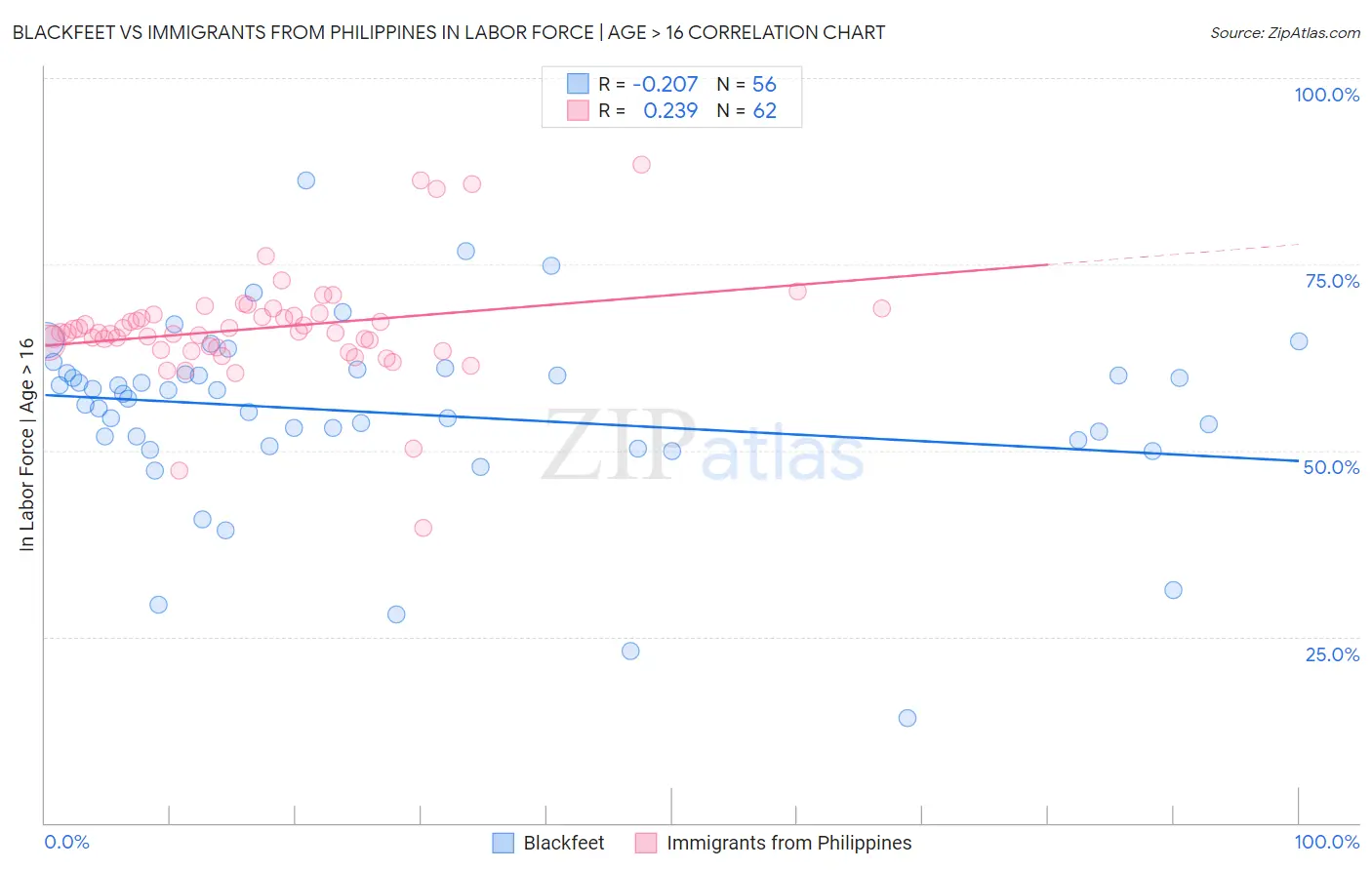 Blackfeet vs Immigrants from Philippines In Labor Force | Age > 16