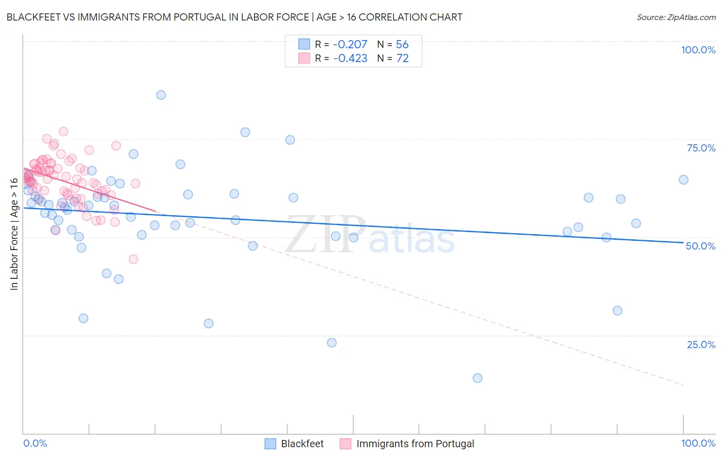 Blackfeet vs Immigrants from Portugal In Labor Force | Age > 16