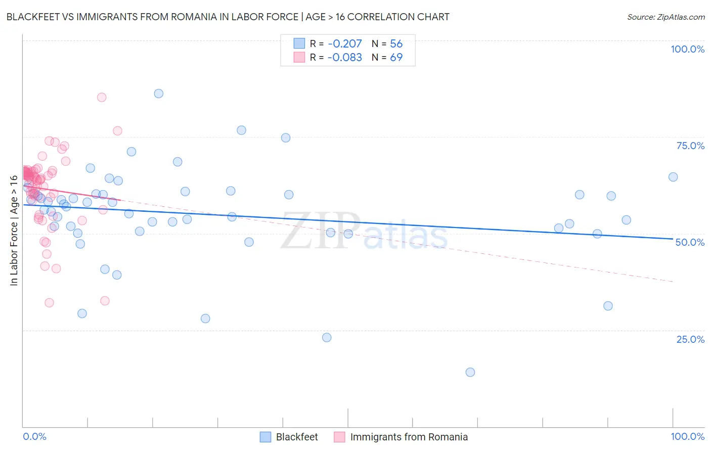 Blackfeet vs Immigrants from Romania In Labor Force | Age > 16
