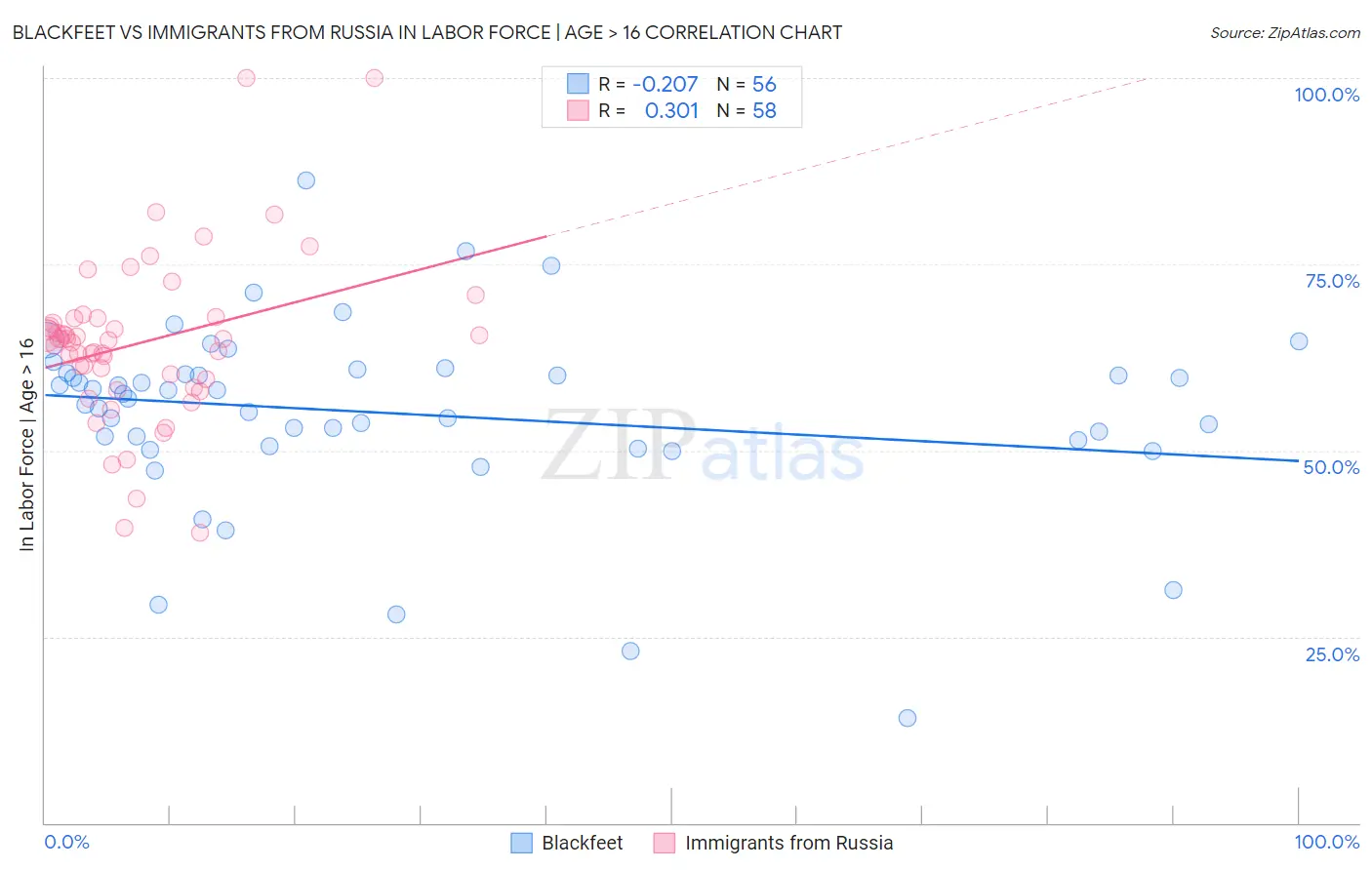 Blackfeet vs Immigrants from Russia In Labor Force | Age > 16