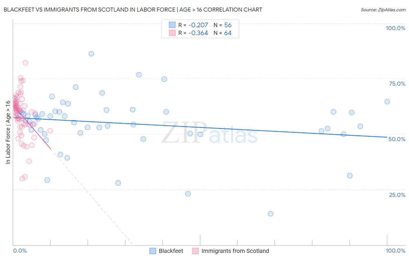 Blackfeet vs Immigrants from Scotland In Labor Force | Age > 16