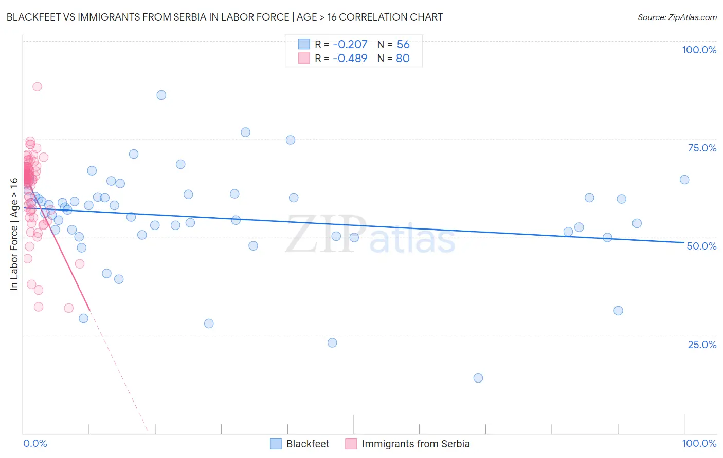 Blackfeet vs Immigrants from Serbia In Labor Force | Age > 16