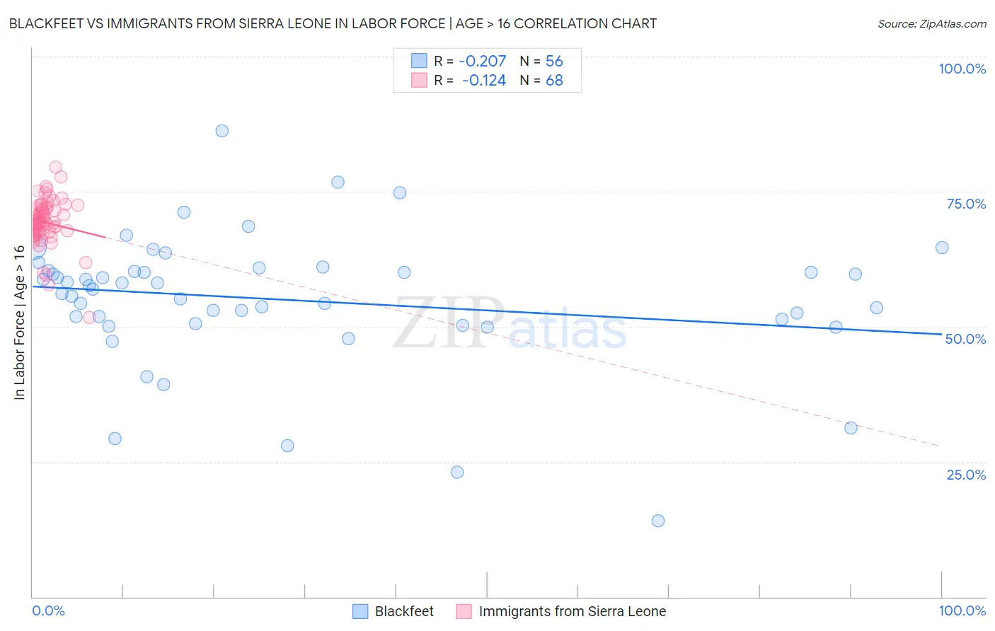 Blackfeet vs Immigrants from Sierra Leone In Labor Force | Age > 16