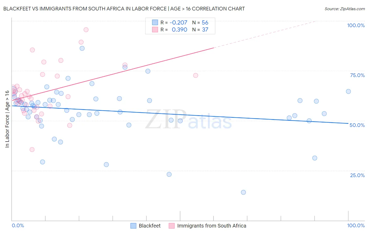 Blackfeet vs Immigrants from South Africa In Labor Force | Age > 16