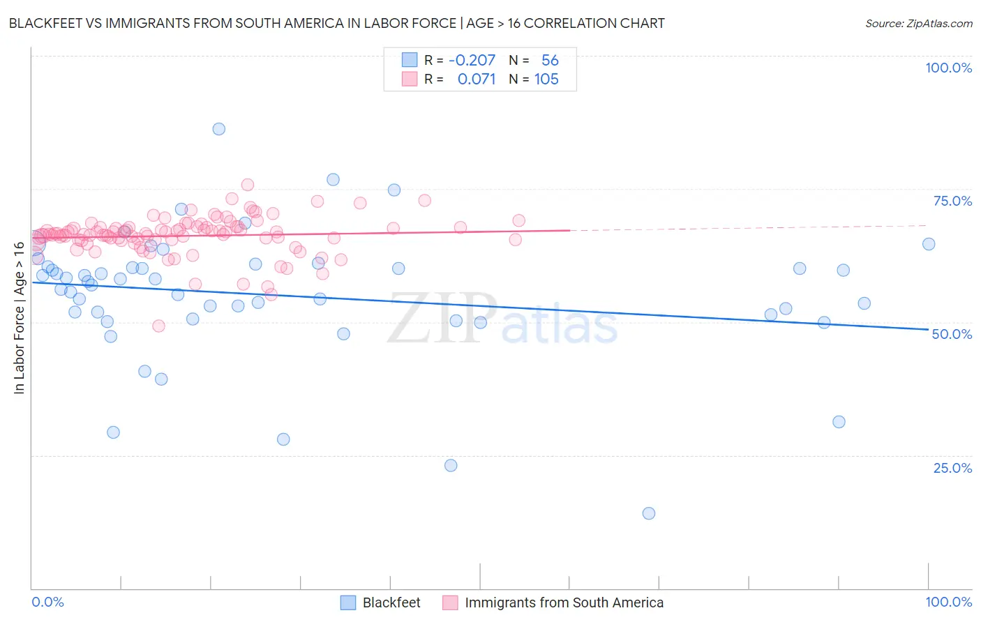 Blackfeet vs Immigrants from South America In Labor Force | Age > 16