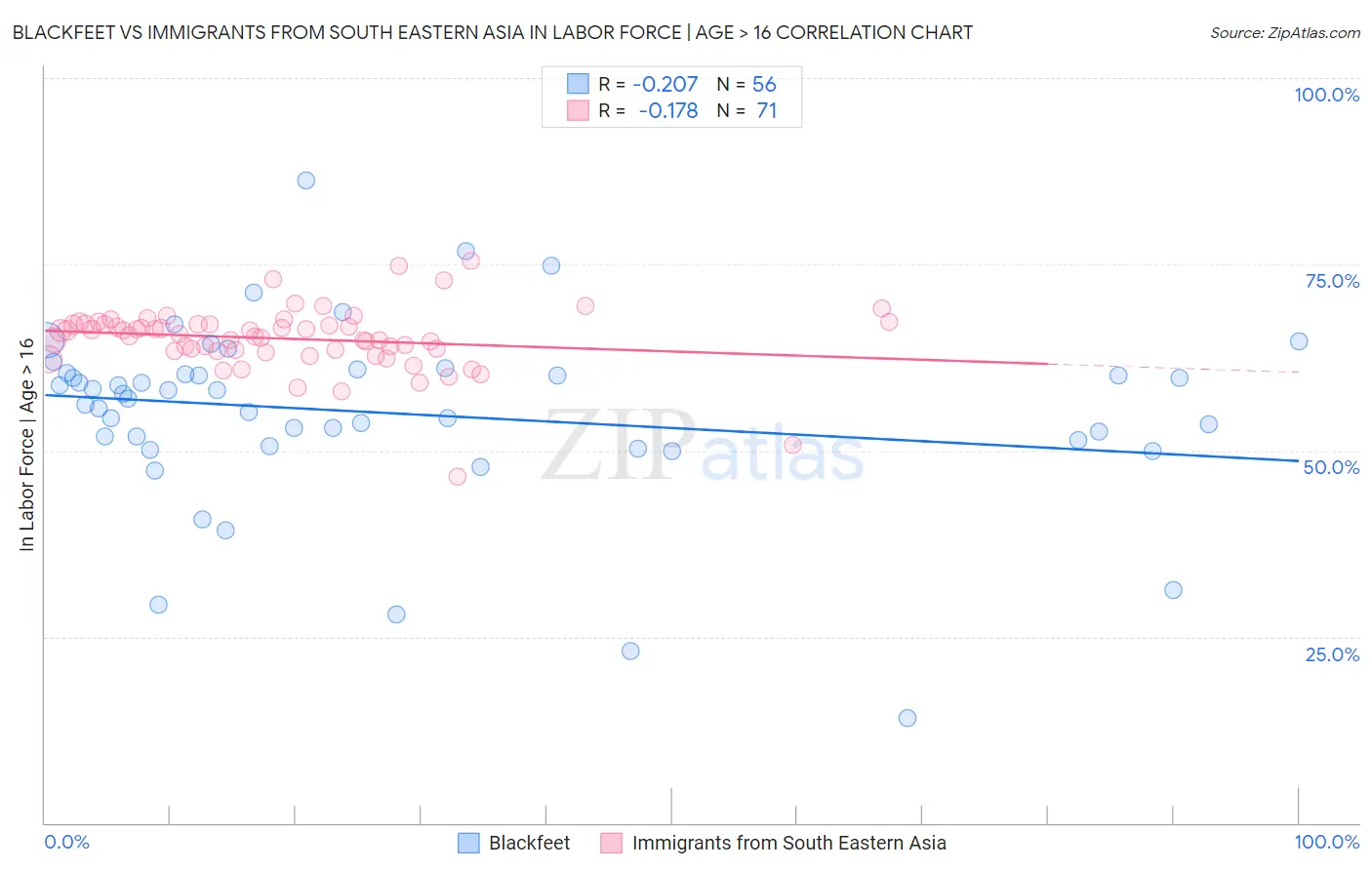 Blackfeet vs Immigrants from South Eastern Asia In Labor Force | Age > 16