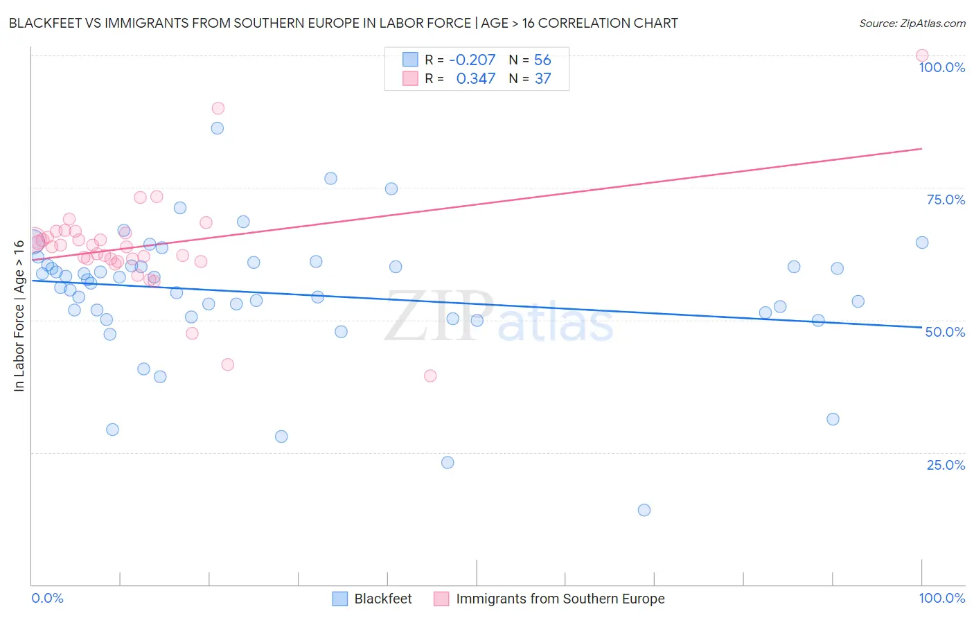 Blackfeet vs Immigrants from Southern Europe In Labor Force | Age > 16