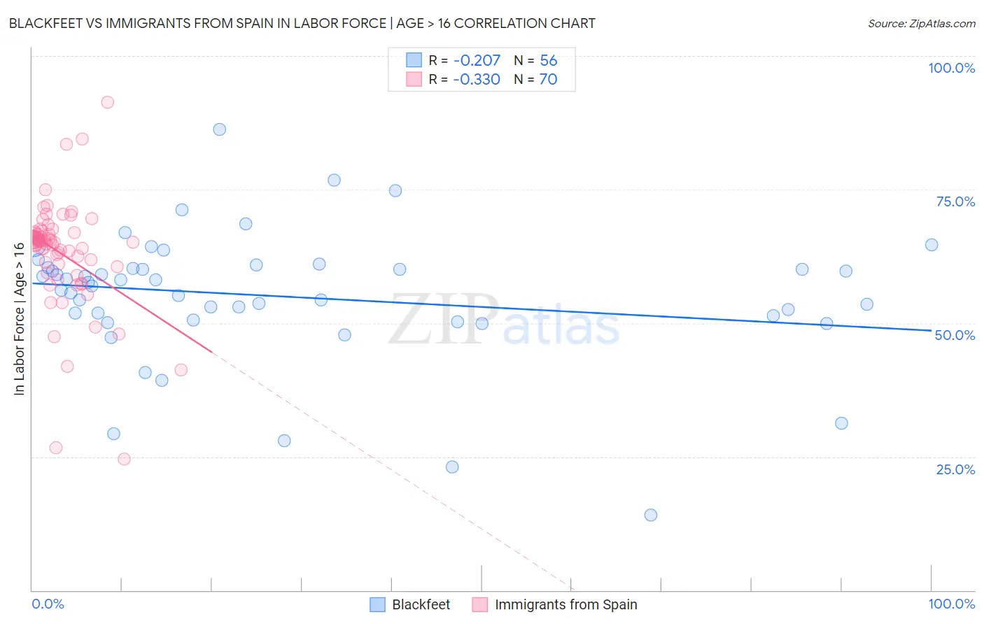 Blackfeet vs Immigrants from Spain In Labor Force | Age > 16