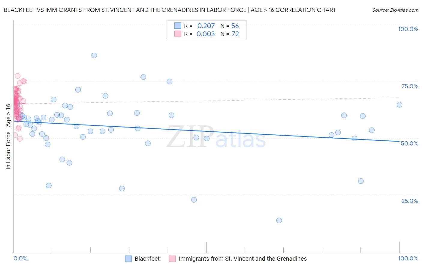 Blackfeet vs Immigrants from St. Vincent and the Grenadines In Labor Force | Age > 16