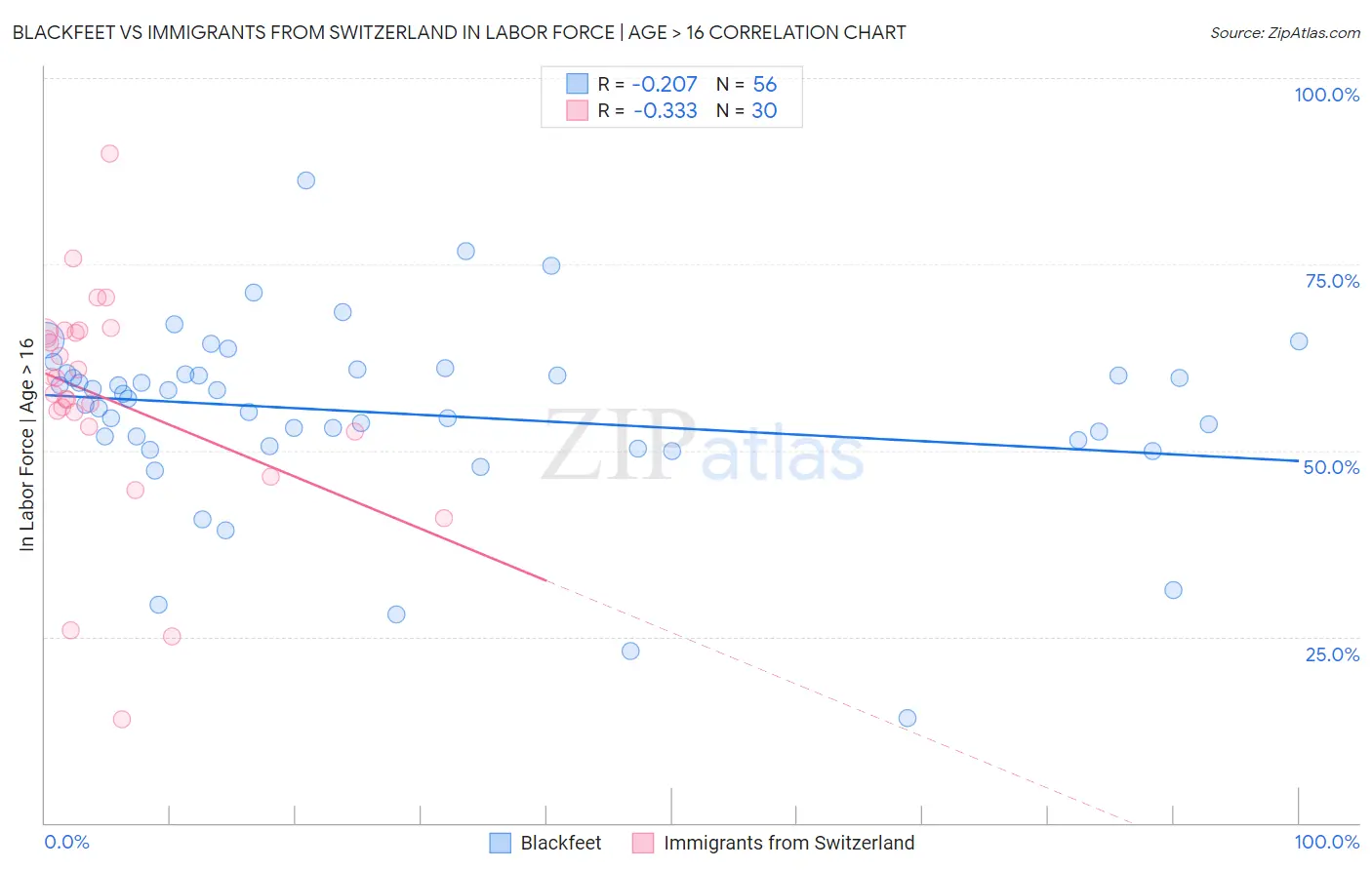 Blackfeet vs Immigrants from Switzerland In Labor Force | Age > 16
