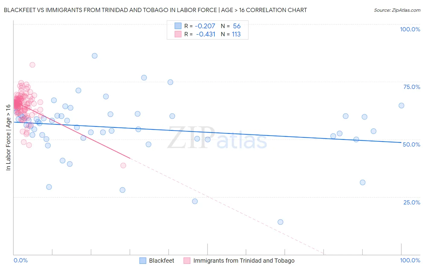 Blackfeet vs Immigrants from Trinidad and Tobago In Labor Force | Age > 16
