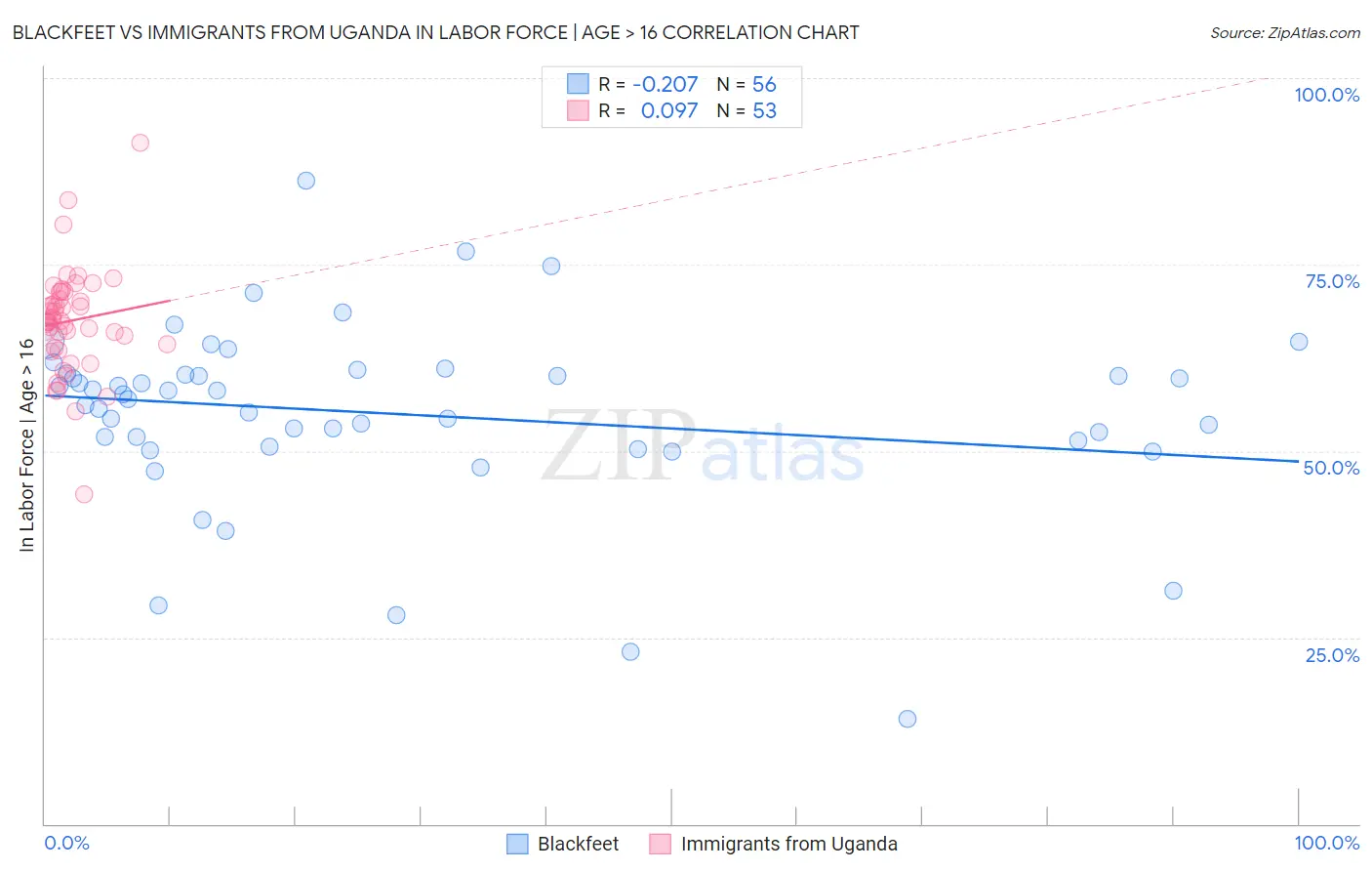 Blackfeet vs Immigrants from Uganda In Labor Force | Age > 16