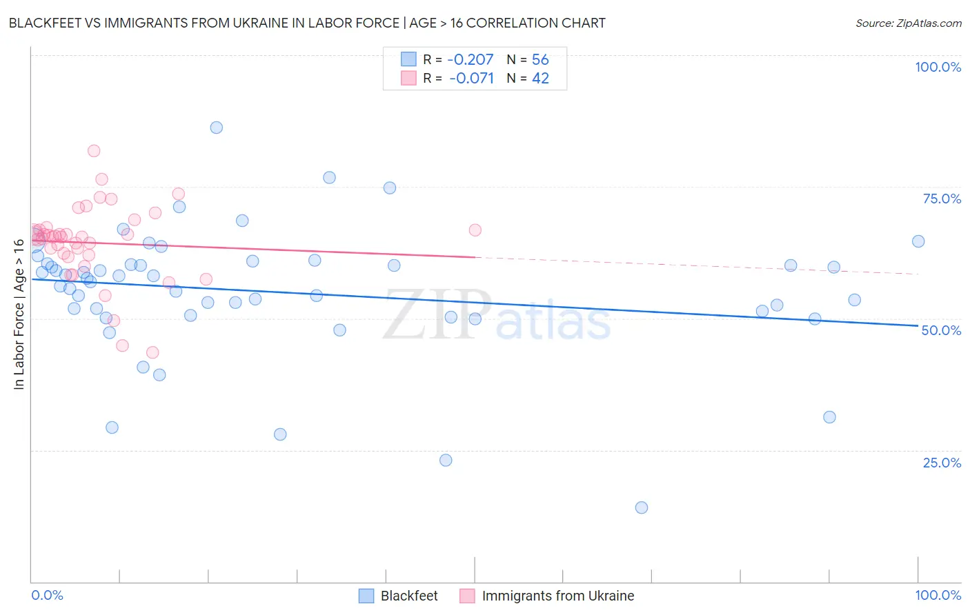 Blackfeet vs Immigrants from Ukraine In Labor Force | Age > 16