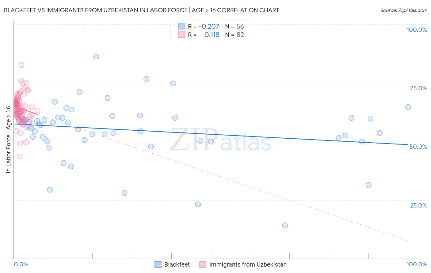 Blackfeet vs Immigrants from Uzbekistan In Labor Force | Age > 16