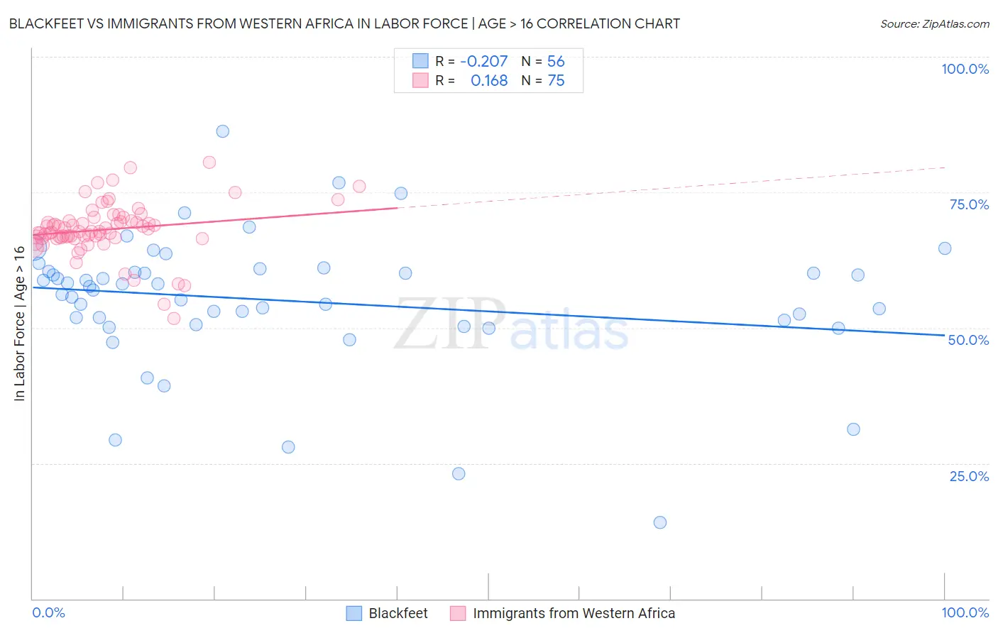 Blackfeet vs Immigrants from Western Africa In Labor Force | Age > 16