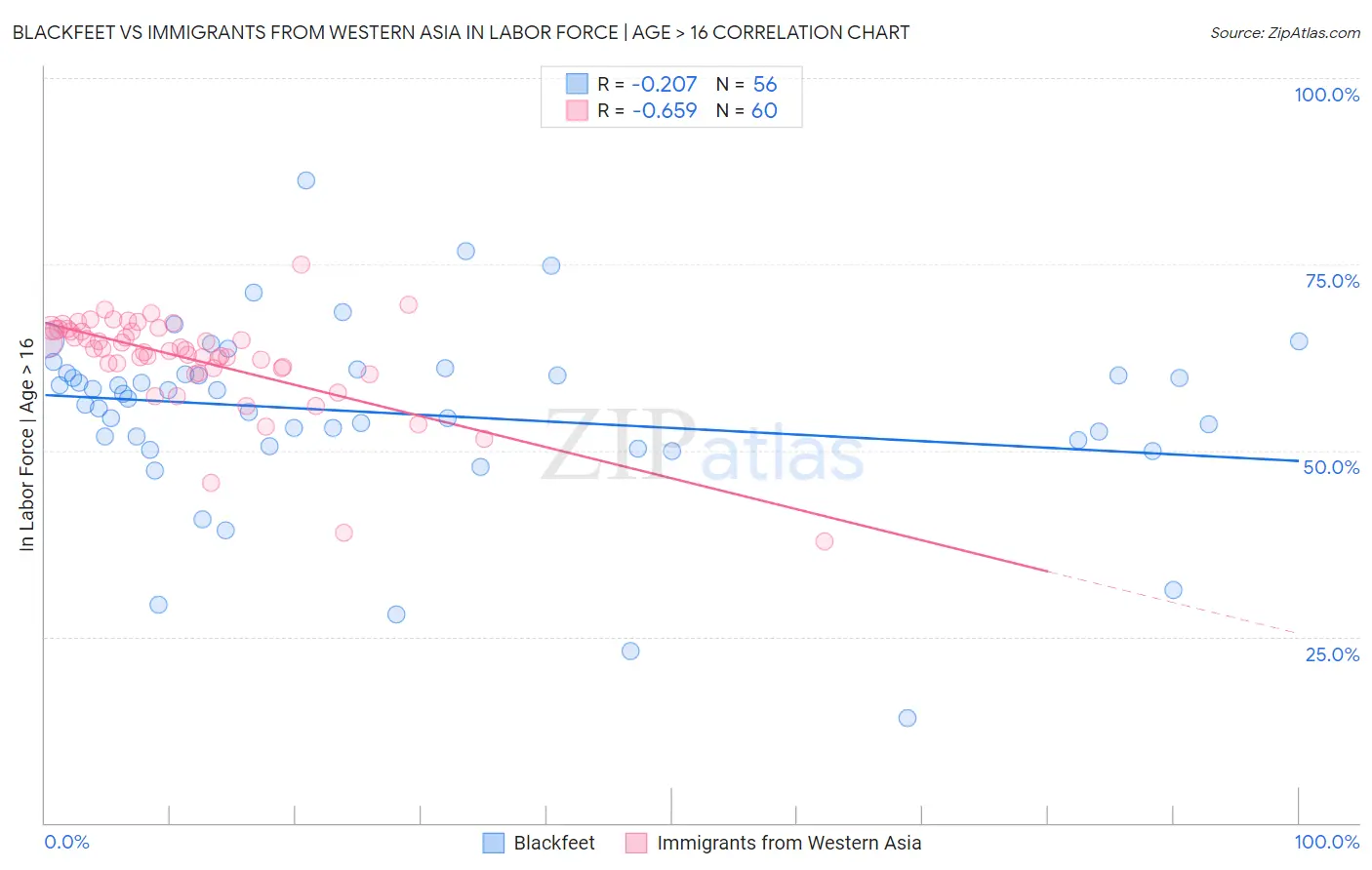 Blackfeet vs Immigrants from Western Asia In Labor Force | Age > 16