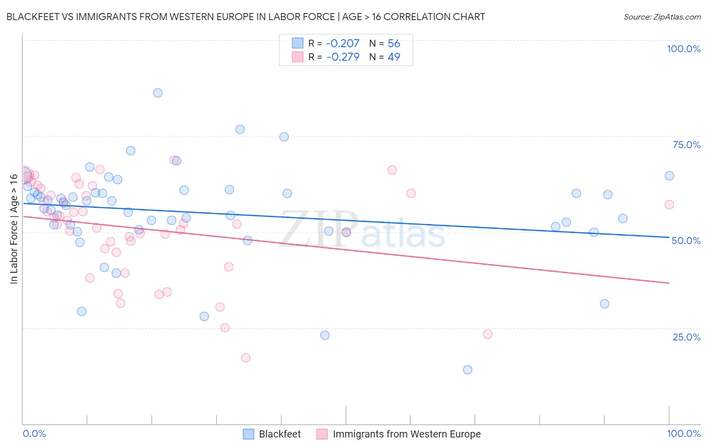 Blackfeet vs Immigrants from Western Europe In Labor Force | Age > 16