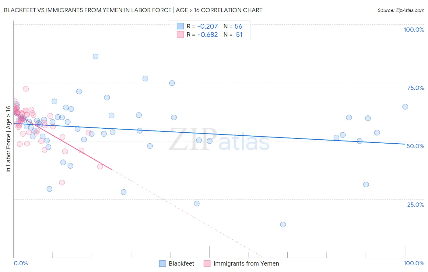 Blackfeet vs Immigrants from Yemen In Labor Force | Age > 16