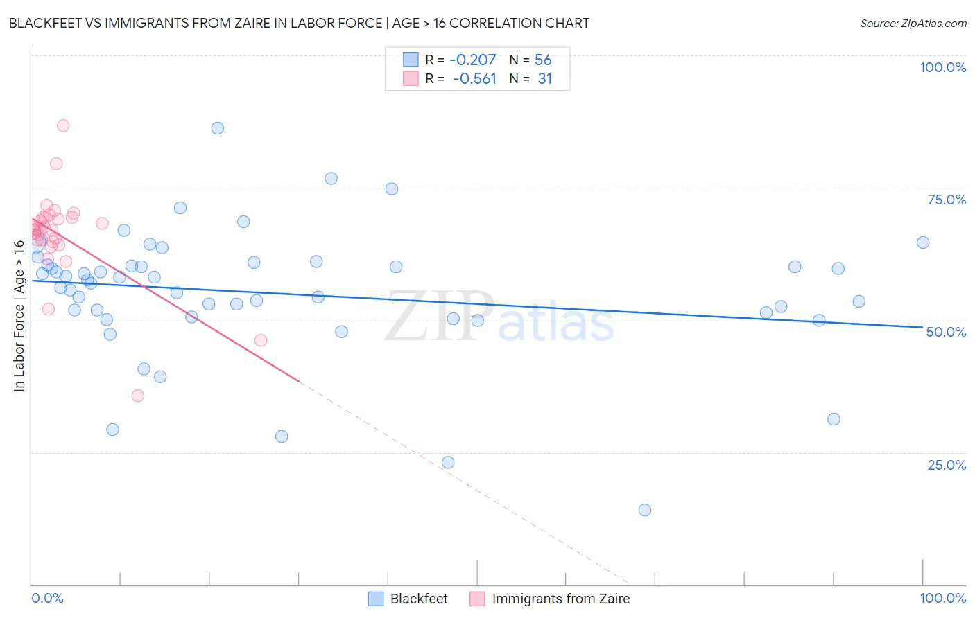 Blackfeet vs Immigrants from Zaire In Labor Force | Age > 16