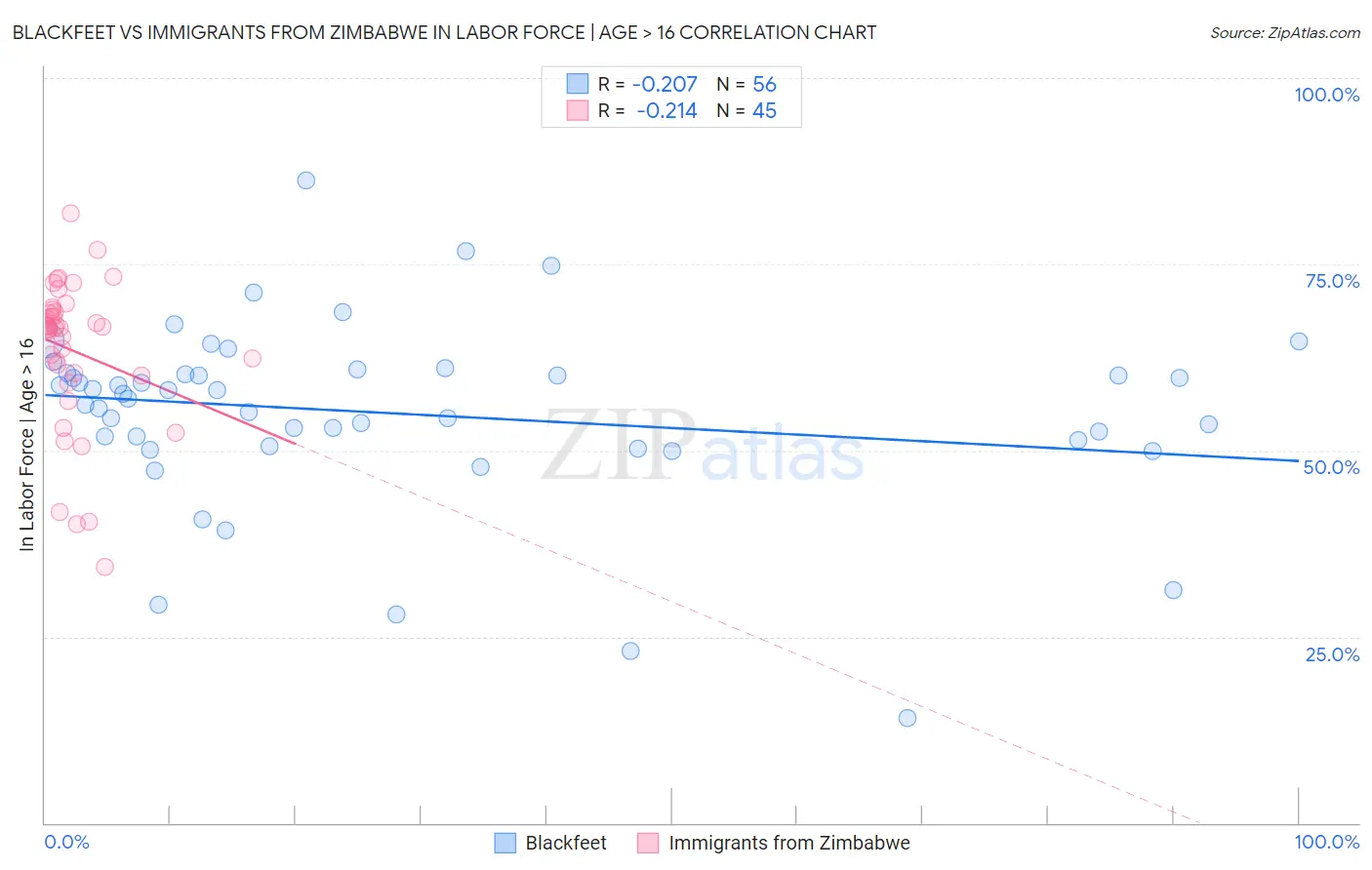 Blackfeet vs Immigrants from Zimbabwe In Labor Force | Age > 16