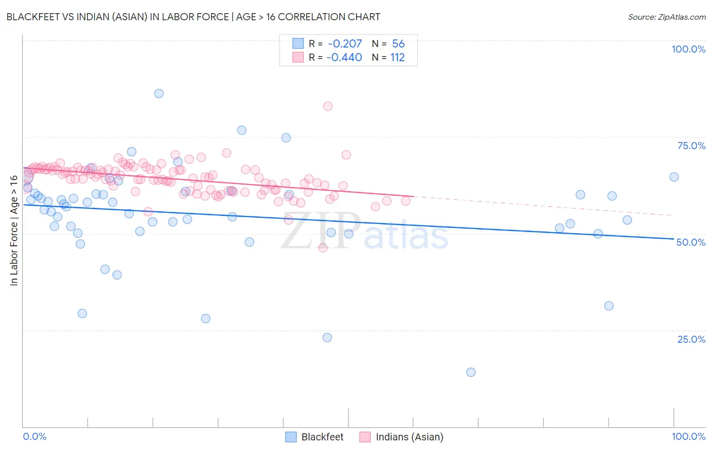 Blackfeet vs Indian (Asian) In Labor Force | Age > 16