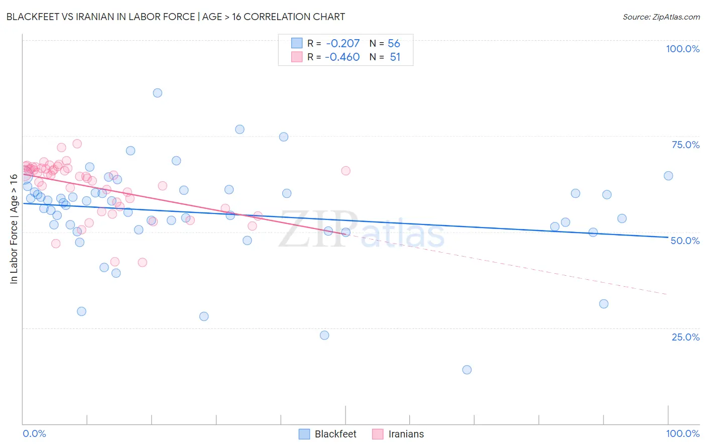 Blackfeet vs Iranian In Labor Force | Age > 16