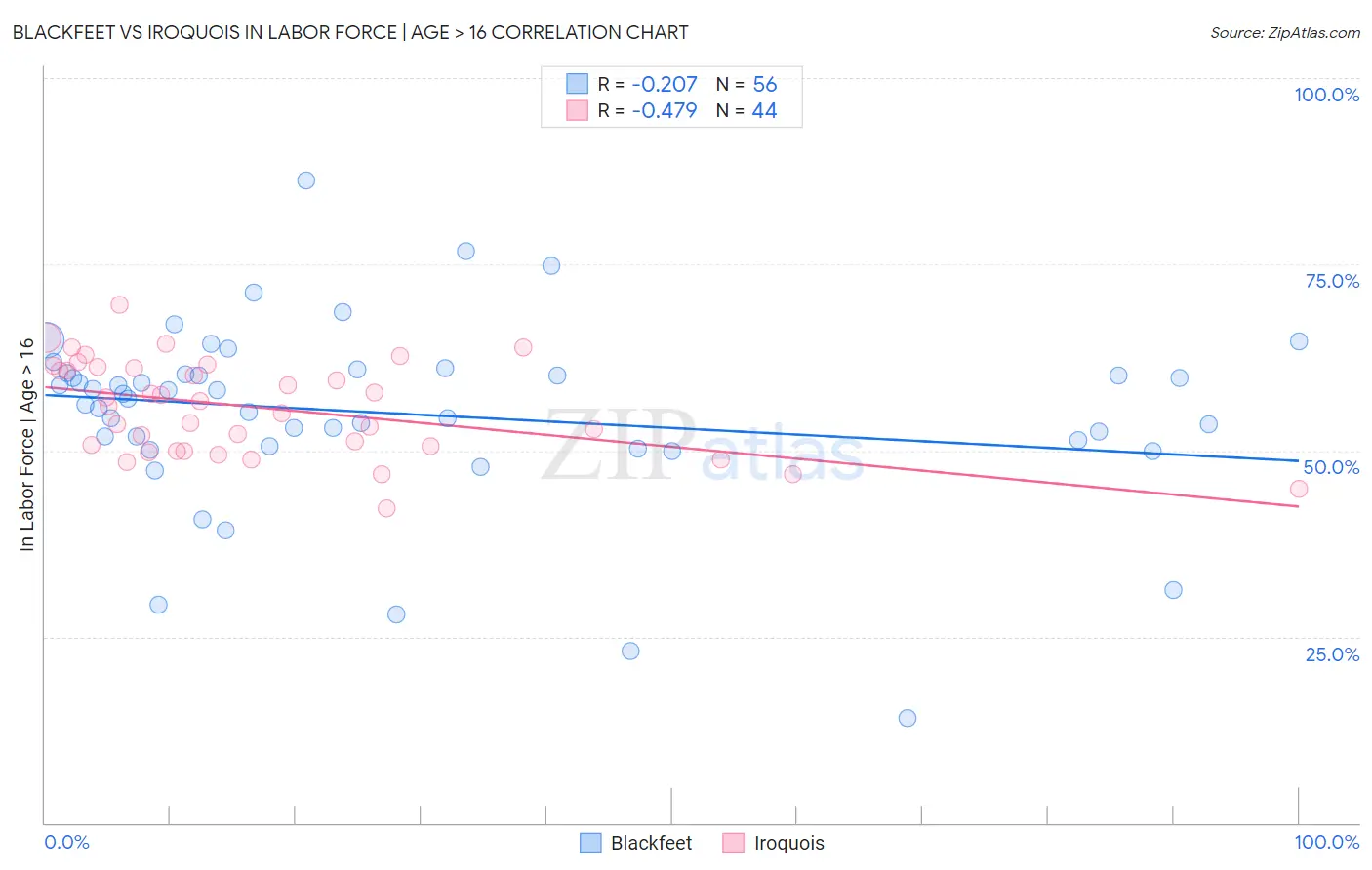 Blackfeet vs Iroquois In Labor Force | Age > 16