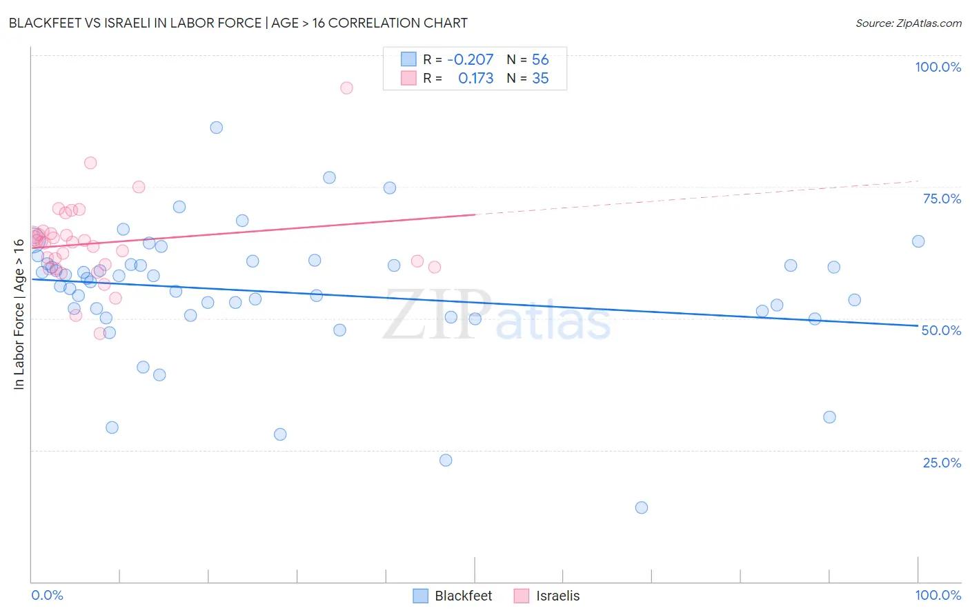 Blackfeet vs Israeli In Labor Force | Age > 16