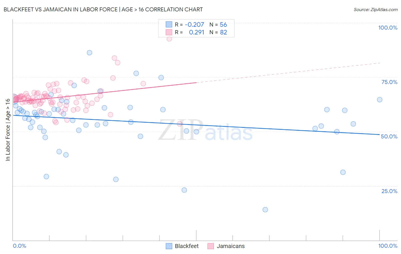 Blackfeet vs Jamaican In Labor Force | Age > 16
