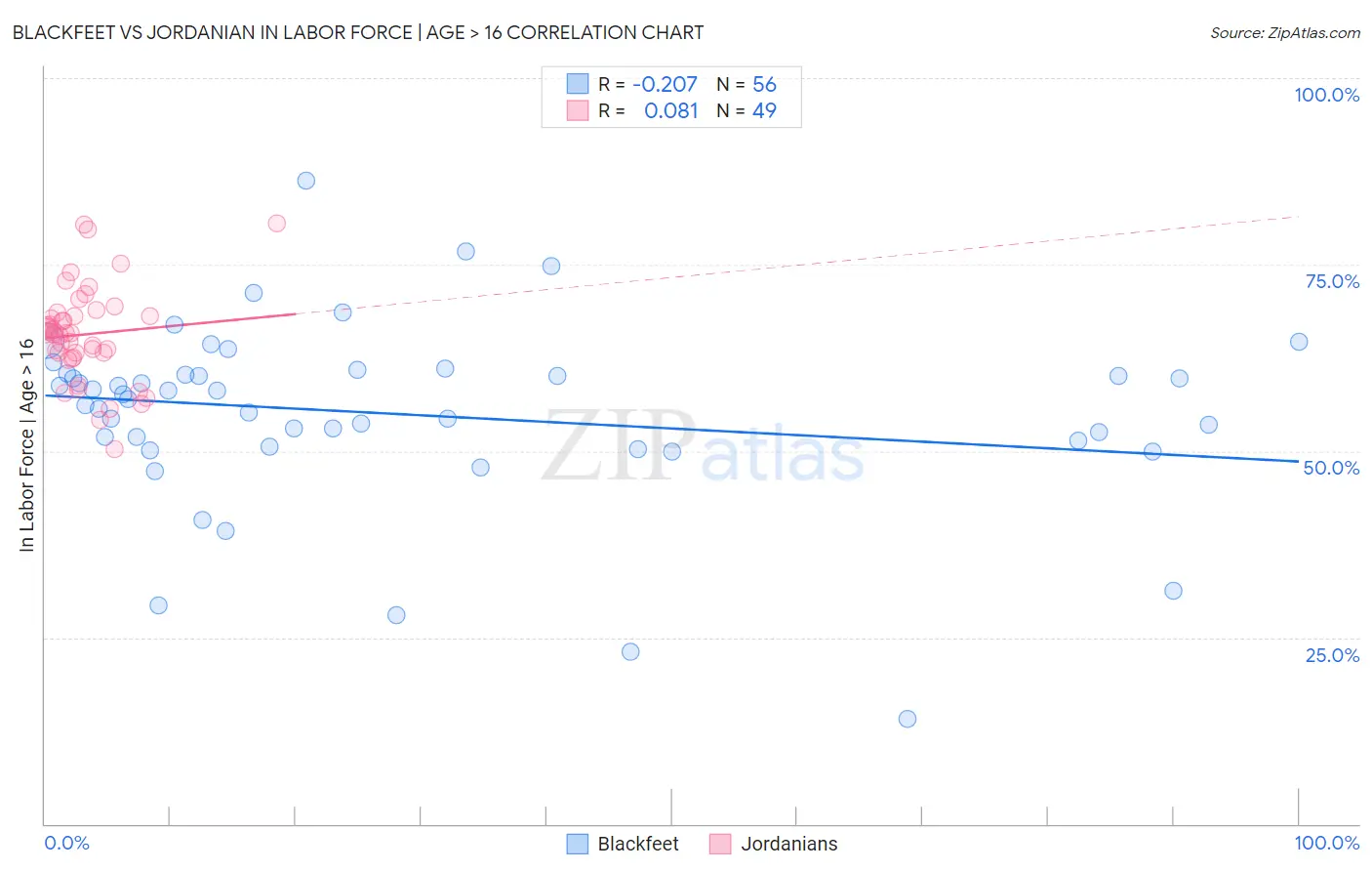 Blackfeet vs Jordanian In Labor Force | Age > 16