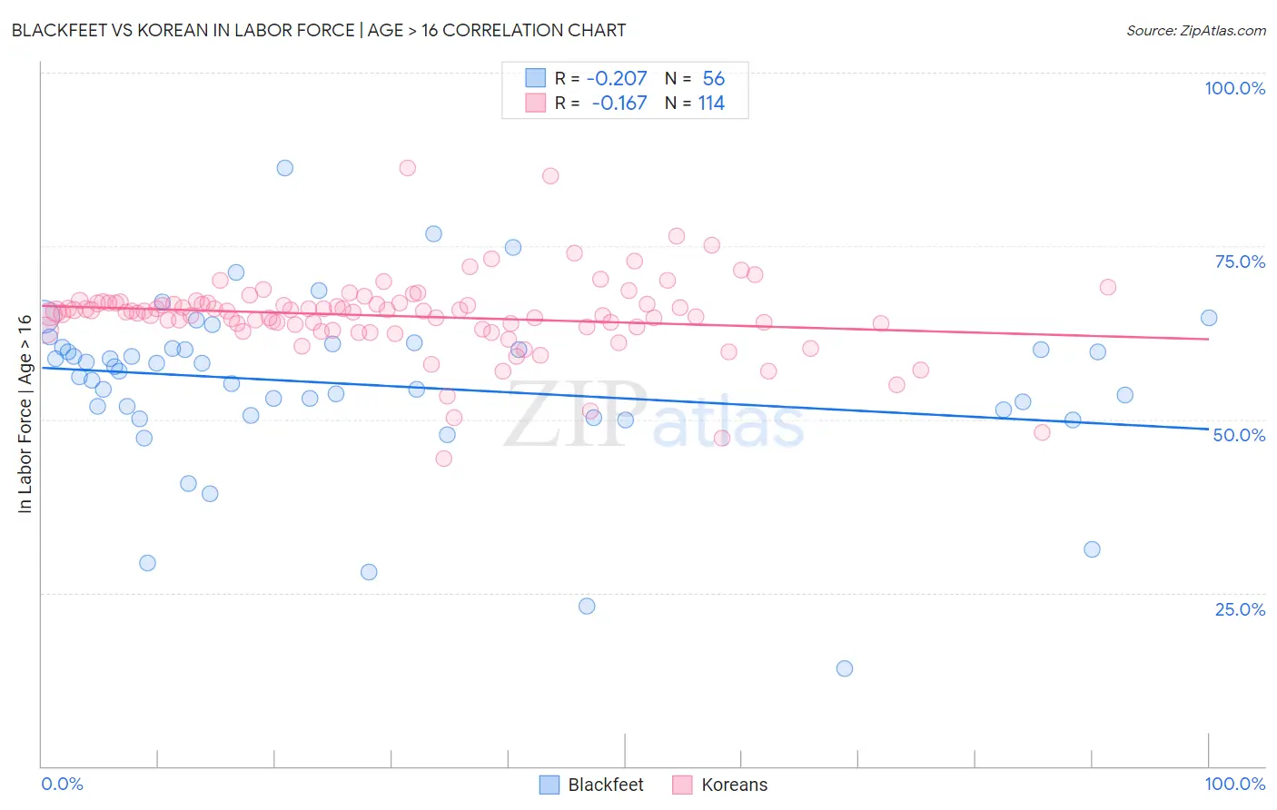 Blackfeet vs Korean In Labor Force | Age > 16