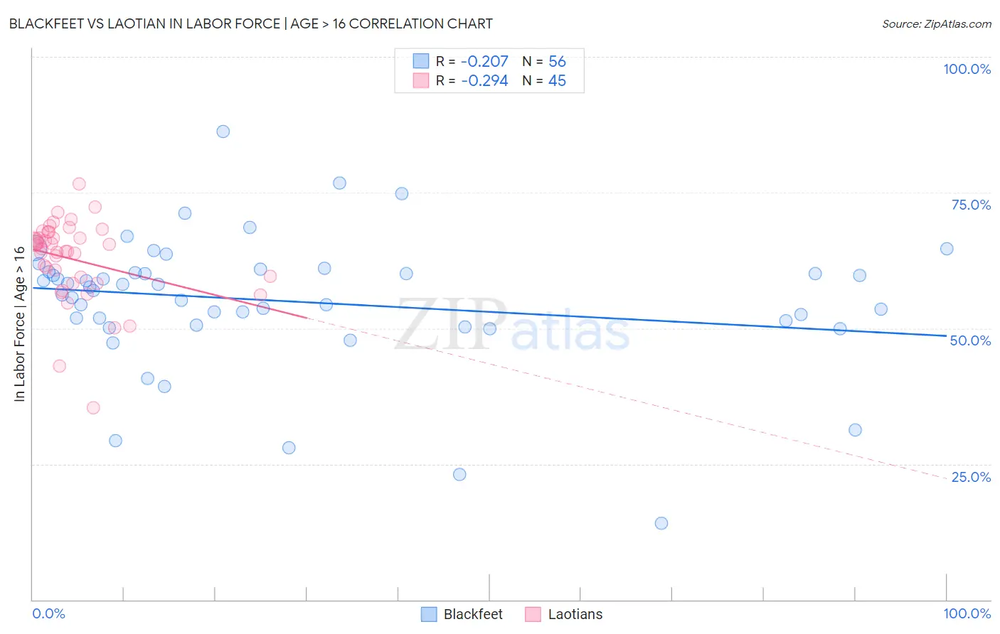 Blackfeet vs Laotian In Labor Force | Age > 16