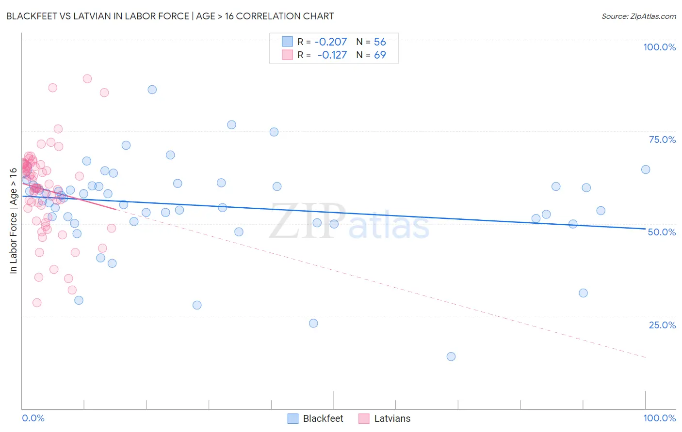 Blackfeet vs Latvian In Labor Force | Age > 16