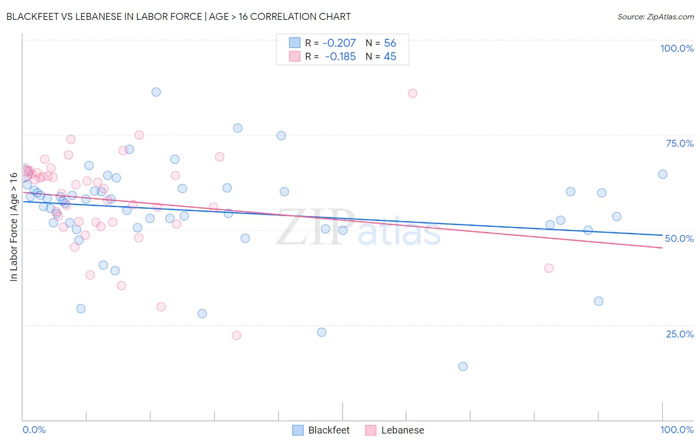 Blackfeet vs Lebanese In Labor Force | Age > 16