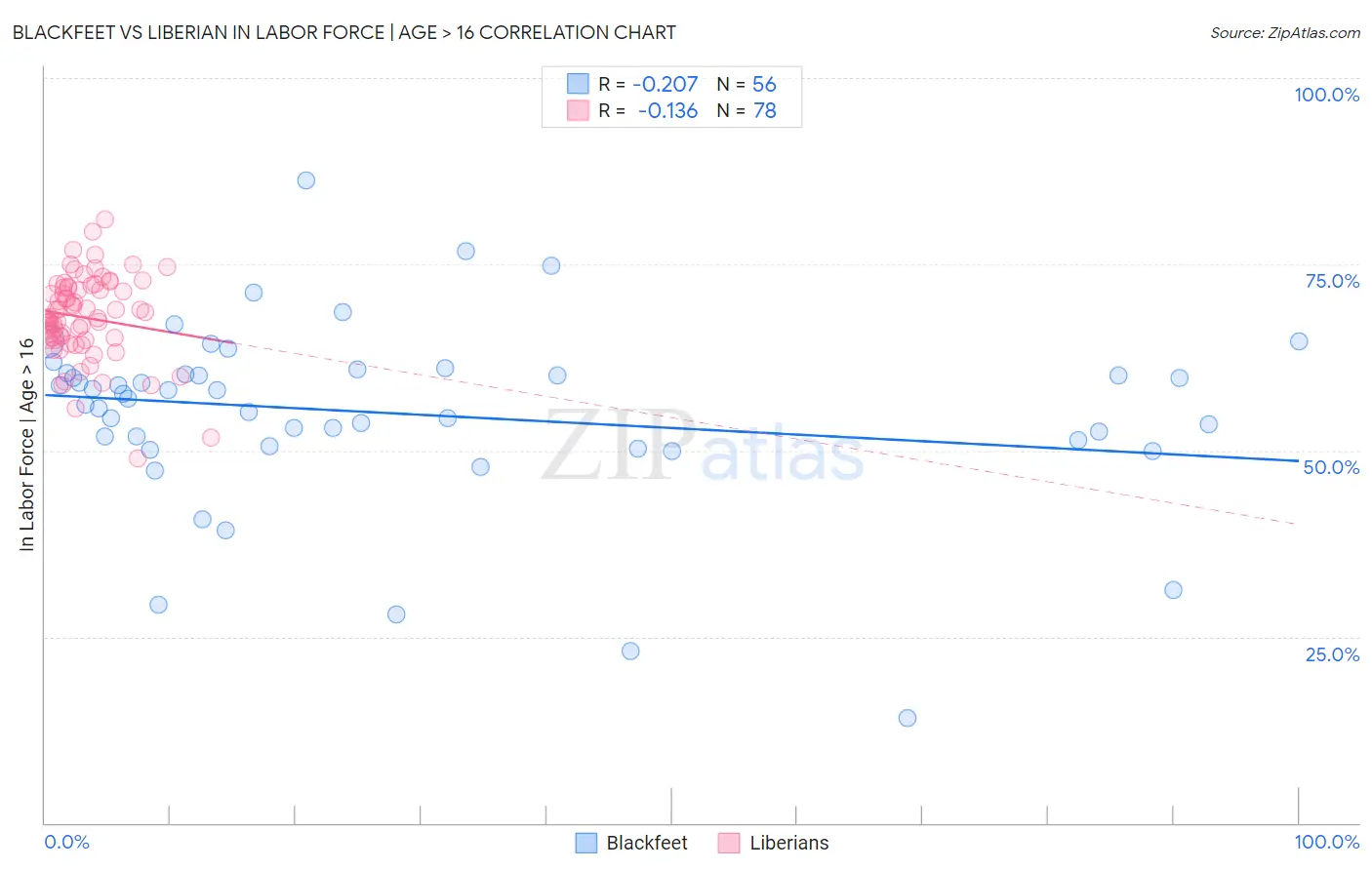 Blackfeet vs Liberian In Labor Force | Age > 16