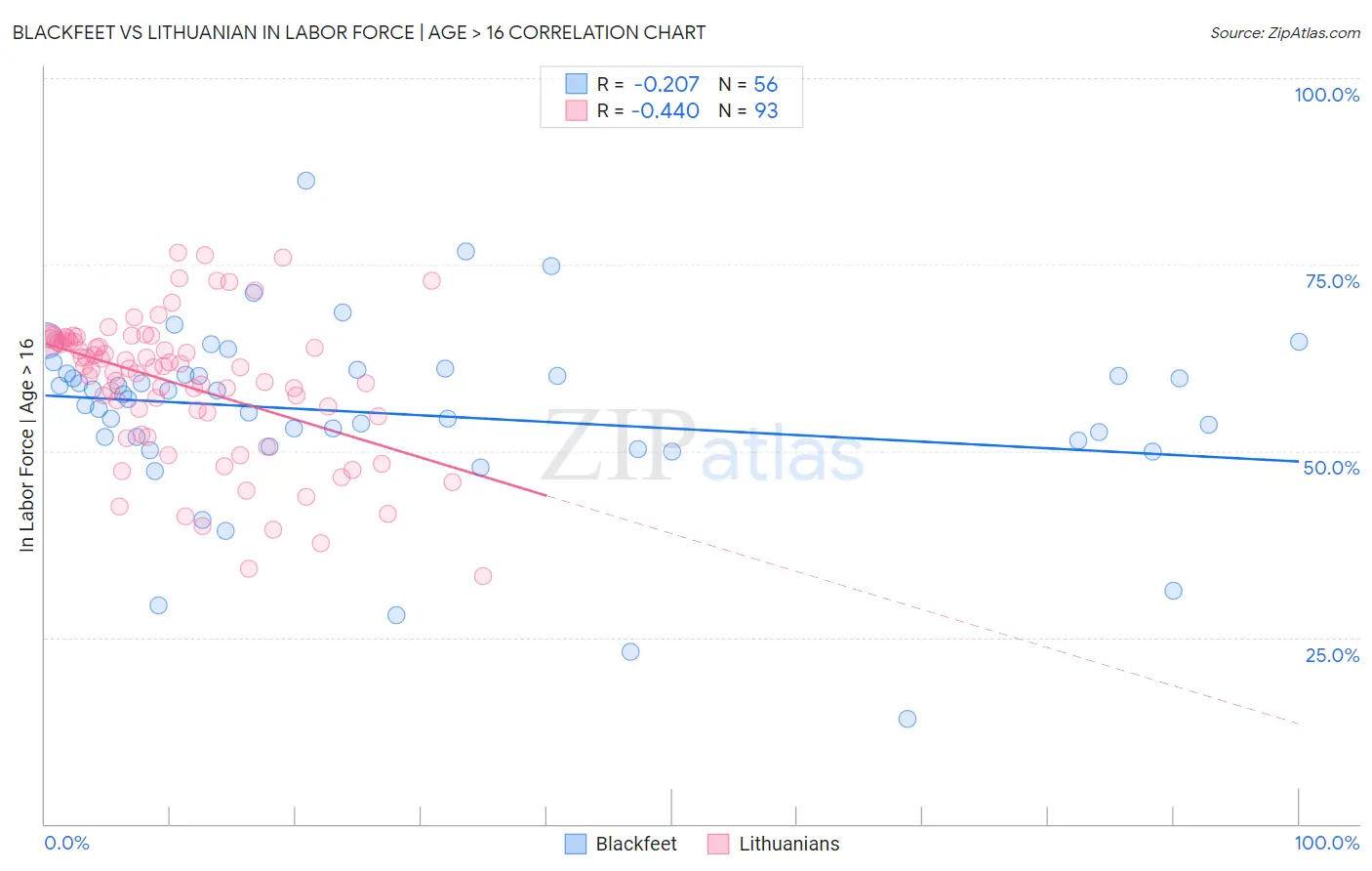 Blackfeet vs Lithuanian In Labor Force | Age > 16