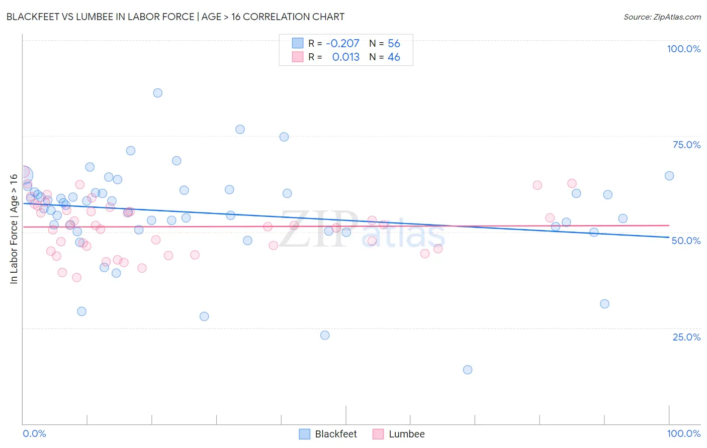 Blackfeet vs Lumbee In Labor Force | Age > 16